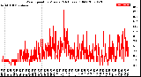 Milwaukee Weather Wind Speed<br>by Minute<br>(24 Hours) (Old)