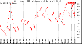 Milwaukee Weather Wind Speed<br>10 Minute Average<br>(4 Hours)