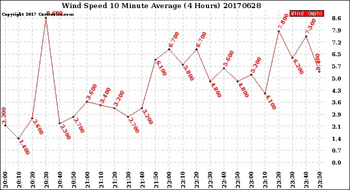 Milwaukee Weather Wind Speed<br>10 Minute Average<br>(4 Hours)