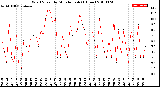 Milwaukee Weather Wind Speed<br>by Minute mph<br>(1 Hour)