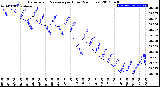 Milwaukee Weather Barometric Pressure<br>per Hour<br>(24 Hours)