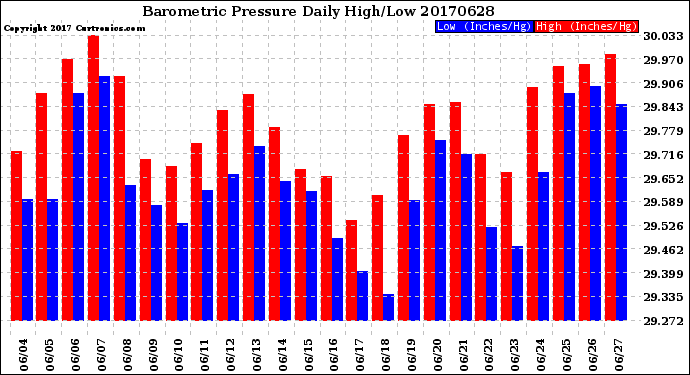 Milwaukee Weather Barometric Pressure<br>Daily High/Low