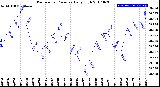 Milwaukee Weather Barometric Pressure<br>Daily High