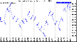 Milwaukee Weather Barometric Pressure<br>Daily Low