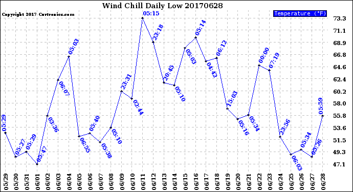 Milwaukee Weather Wind Chill<br>Daily Low