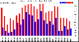 Milwaukee Weather Dew Point<br>Daily High/Low