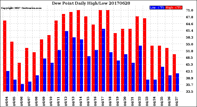 Milwaukee Weather Dew Point<br>Daily High/Low