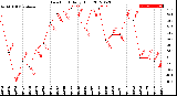 Milwaukee Weather Dew Point<br>Daily High