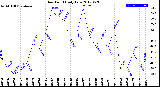 Milwaukee Weather Dew Point<br>Daily Low