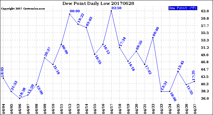 Milwaukee Weather Dew Point<br>Daily Low