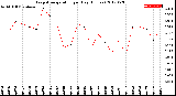 Milwaukee Weather Evapotranspiration<br>per Day (Inches)