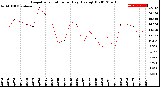 Milwaukee Weather Evapotranspiration<br>per Day (Ozs sq/ft)