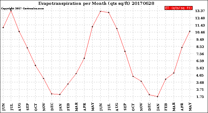 Milwaukee Weather Evapotranspiration<br>per Month (qts sq/ft)