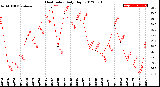 Milwaukee Weather Heat Index<br>Daily High