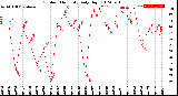 Milwaukee Weather Outdoor Humidity<br>Daily High