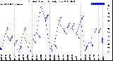 Milwaukee Weather Outdoor Humidity<br>Daily Low