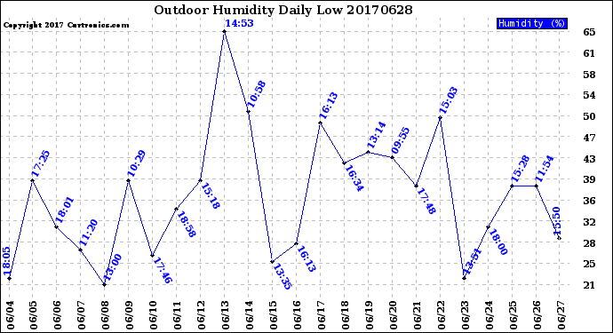 Milwaukee Weather Outdoor Humidity<br>Daily Low