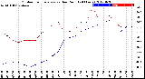 Milwaukee Weather Outdoor Temperature<br>vs Dew Point<br>(24 Hours)