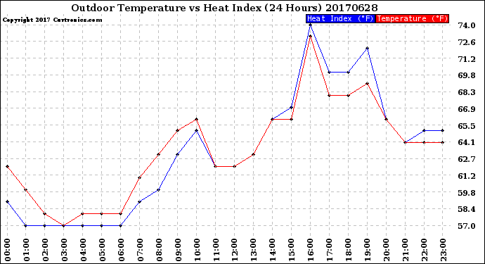 Milwaukee Weather Outdoor Temperature<br>vs Heat Index<br>(24 Hours)