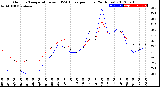 Milwaukee Weather Outdoor Temperature<br>vs THSW Index<br>per Hour<br>(24 Hours)