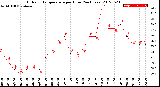 Milwaukee Weather Outdoor Temperature<br>per Hour<br>(24 Hours)