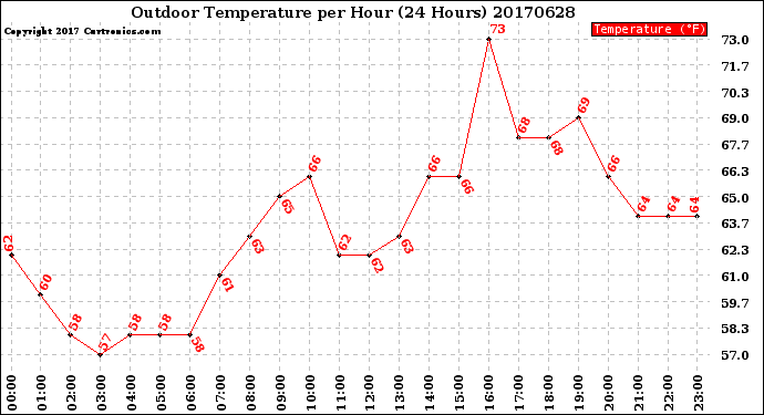 Milwaukee Weather Outdoor Temperature<br>per Hour<br>(24 Hours)