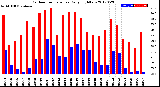 Milwaukee Weather Outdoor Temperature<br>Daily High/Low