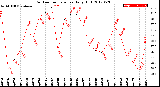 Milwaukee Weather Outdoor Temperature<br>Daily High