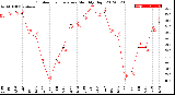 Milwaukee Weather Outdoor Temperature<br>Monthly High