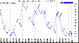 Milwaukee Weather Outdoor Temperature<br>Daily Low