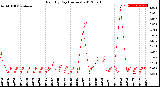 Milwaukee Weather Rain<br>By Day<br>(Inches)