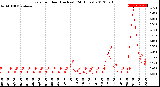 Milwaukee Weather Rain<br>per Hour<br>(Inches)<br>(24 Hours)