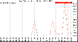 Milwaukee Weather Rain Rate<br>per Hour<br>(24 Hours)