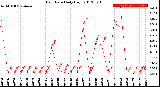 Milwaukee Weather Rain Rate<br>Daily High