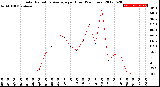 Milwaukee Weather Solar Radiation Average<br>per Hour<br>(24 Hours)