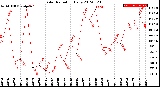 Milwaukee Weather Solar Radiation<br>Daily