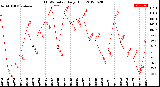 Milwaukee Weather THSW Index<br>Daily High