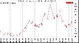 Milwaukee Weather THSW Index<br>per Hour<br>(24 Hours)