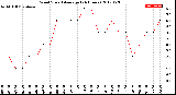 Milwaukee Weather Wind Speed<br>Average<br>(24 Hours)