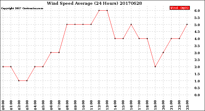 Milwaukee Weather Wind Speed<br>Average<br>(24 Hours)