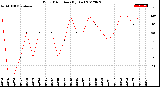 Milwaukee Weather Wind Direction<br>(By Day)