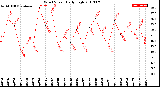 Milwaukee Weather Wind Speed<br>Daily High