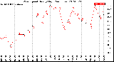 Milwaukee Weather Wind Speed<br>Hourly High<br>(24 Hours)