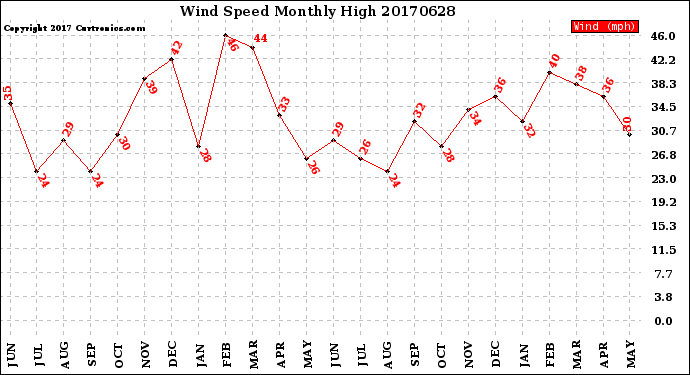 Milwaukee Weather Wind Speed<br>Monthly High