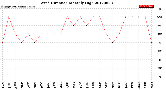 Milwaukee Weather Wind Direction<br>Monthly High