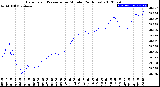 Milwaukee Weather Barometric Pressure<br>per Minute<br>(24 Hours)