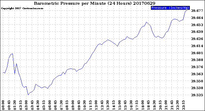 Milwaukee Weather Barometric Pressure<br>per Minute<br>(24 Hours)