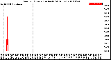 Milwaukee Weather Rain<br>per Minute<br>(Inches)<br>(24 Hours)