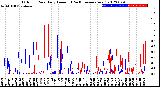 Milwaukee Weather Outdoor Rain<br>Daily Amount<br>(Past/Previous Year)