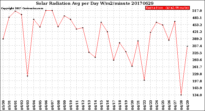 Milwaukee Weather Solar Radiation<br>Avg per Day W/m2/minute